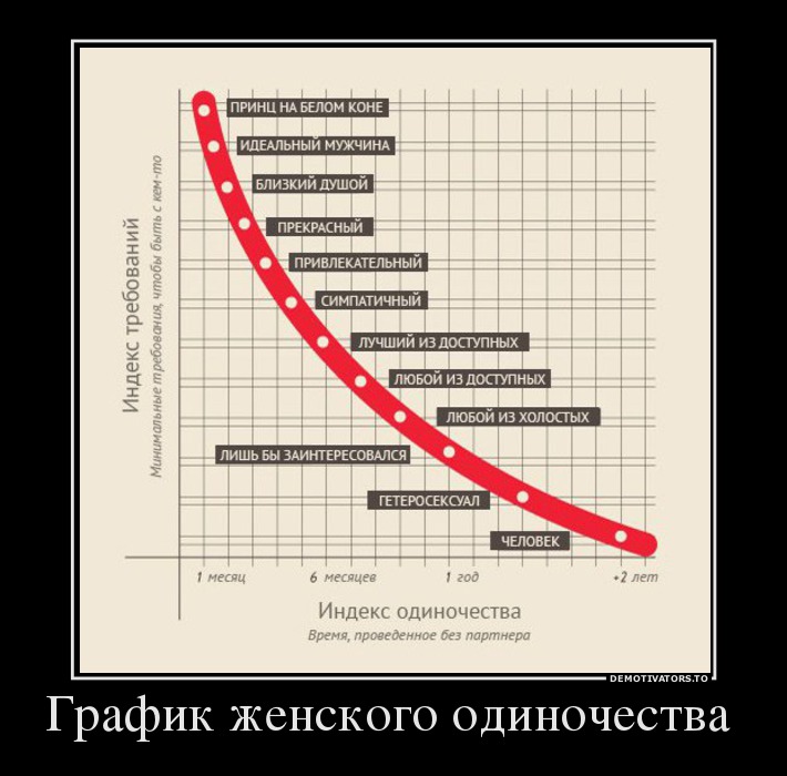 График женского одиночества